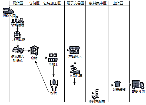 農(nóng)產(chǎn)品物流園 高效作業(yè)的全流程解析